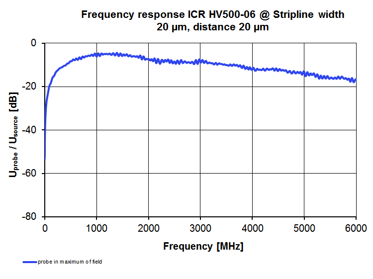 Frequency response